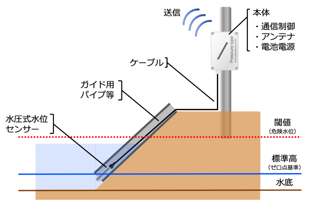 水圧式センサー設置図