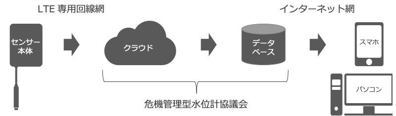 危機管理型水位計 通信フロー